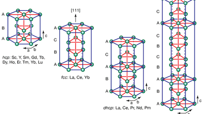 Crystal structures of rare-earth metals. rare-earth elements, inorganic chemistry