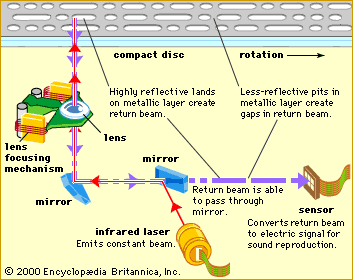 the laser scanning method employed in compact disc players