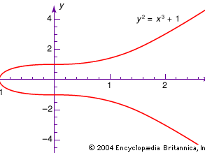 algebraic equation