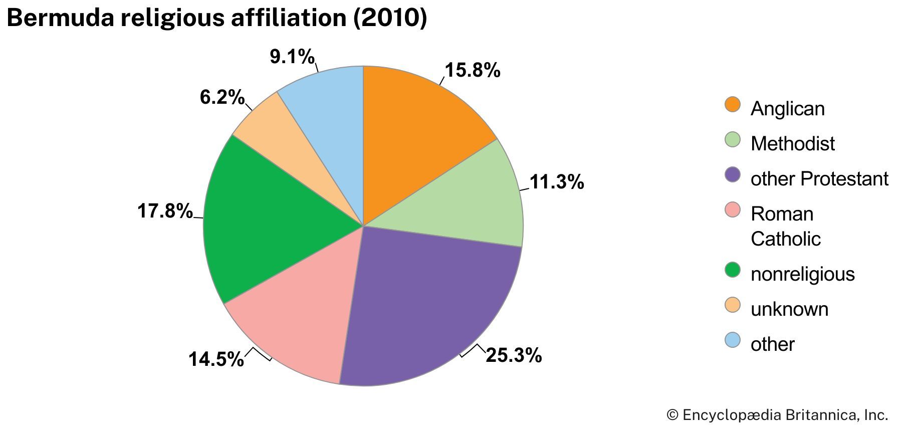 Bermuda: Religious affiliation
